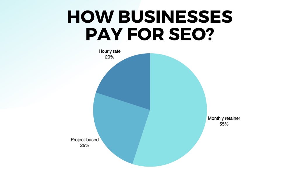 How businesses pay for SEO?