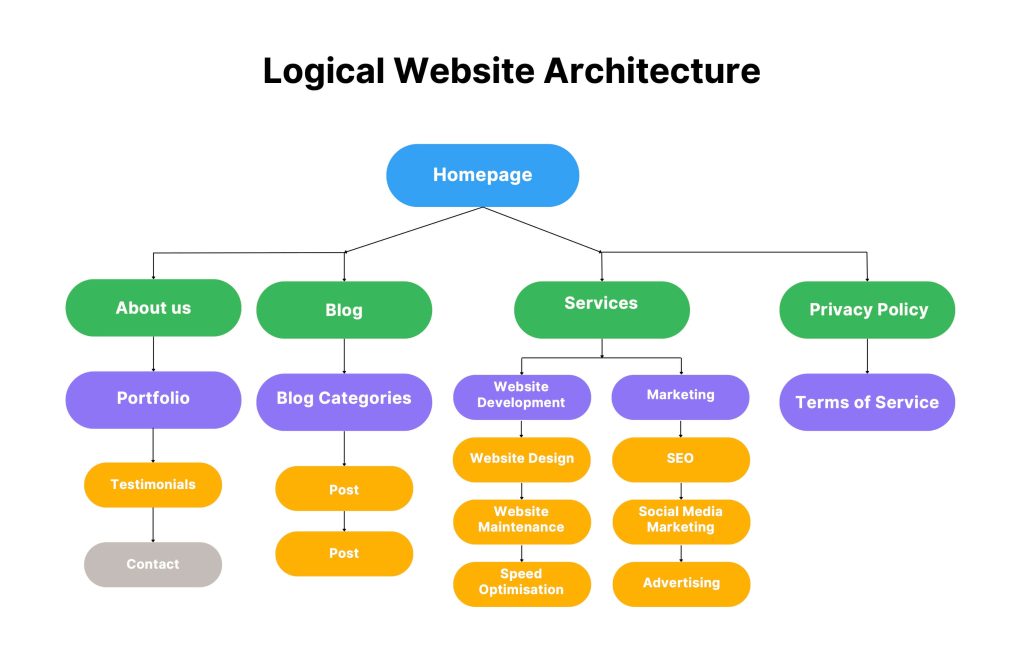 Logical website architecture