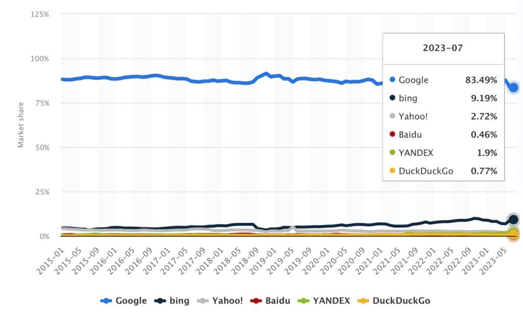 Market share of 5 most popular search engines 2015-2023 11.25.50